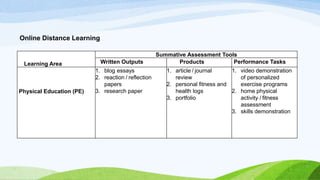 Online Distance Learning
Learning Area
Summative Assessment Tools
Written Outputs Products Performance Tasks
Physical Education (PE)
1. blog essays
2. reaction / reflection
papers
3. research paper
1. article / journal
review
2. personal fitness and
health logs
3. portfolio
1. video demonstration
of personalized
exercise programs
2. home physical
activity / fitness
assessment
3. skills demonstration
 