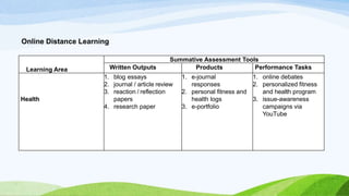 Online Distance Learning
Learning Area
Summative Assessment Tools
Written Outputs Products Performance Tasks
Health
1. blog essays
2. journal / article review
3. reaction / reflection
papers
4. research paper
1. e-journal
responses
2. personal fitness and
health logs
3. e-portfolio
1. online debates
2. personalized fitness
and health program
3. issue-awareness
campaigns via
YouTube
 