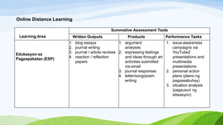 Online Distance Learning
Learning Area
Summative Assessment Tools
Written Outputs Products Performance Tasks
Edukasyon sa
Pagpapakatao (ESP)
1. blog essays
2. journal writing
3. journal / article reviews
4. reaction / reflection
papers
1. argument
analyses
2. expressing feelings
and ideas through art
activities submitted
via email
3. journal responses
4. letter/song/poem
writing
1. issue-awareness
campaigns via
YouTube2
presentations and
multimedia
presentations
2. personal action
plans (plano ng
pagsasabuhay)
3. situation analysis
(pagsusuri ng
sitwasyon)
 