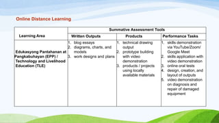 Online Distance Learning
Learning Area
Summative Assessment Tools
Written Outputs Products Performance Tasks
Edukasyong Pantahanan at
Pangkabuhayan (EPP) /
Technology and Livelihood
Education (TLE)
1. blog essays
2. diagrams, charts, and
models
3. work designs and plans
1. technical drawing
output
2. prototype building
with video
demonstration
3. products / projects
using locally
available materials
1. skills demonstration
via YouTube/Zoom/
Google Meet
2. skills application with
video demonstration
3. online oral tests
4. design, creation, and
layout of outputs
5. video demonstration
on diagnosis and
repair of damaged
equipment
 
