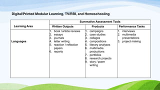Digital/Printed Modular Learning, TV/RBI, and Homeschooling
Learning Area
Summative Assessment Tools
Written Outputs Products Performance Tasks
Languages
1. book / article reviews
2. essays
3. journals
4. letter writing
5. reaction / reflection
papers
6. reports
1. campaigns
2. case studies
3. collages
4. compositions
5. literary analyses
6. multimedia
productions
7. portfolios
8. research projects
9. story / poem
writing
1. interviews
2. multimedia
presentations
3. project making
 