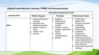 Digital/Printed Modular Learning, TV/RBI, and Homeschooling
Learning Area
Summative Assessment Tools
Written Outputs Products Performance Tasks
Math
1. data recording and
analyses
2. geometric and
statistical analyses
3. graphs, charts, or
maps
4. problem sets
5. surveys
1. diagrams
2. mathematical
investigatory
projects
3. models / making
models of geometric
figures
4. number
representations
5. portfolio
1. constructing
graphs from
surveys conducted
2. multimedia
presentation
3. outdoor math
4. probability
experiments
5. problem-posing
6. reasoning and proof
7. using manipulatives to
show math concepts /
solve problems
8. using measuring tools
/ devices
 