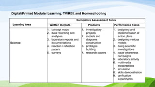 Digital/Printed Modular Learning, TV/RBI, and Homeschooling
Learning Area
Summative Assessment Tools
Written Outputs Products Performance Tasks
Science
1. concept maps
2. data recording and
analyses
3. laboratory reports and
documentations
4. reaction / reflection
papers
5. surveys
1. investigatory
projects
2. models and
diagrams
construction
3. prototype
building
4. research papers
1. designing and
implementation of
action plans
2. designing various
models
3. doing scientific
investigations
4. issue-awareness
campaigns
5. laboratory activity
6. multimedia
presentations
7. simulation
8. skills demonstration
9. verification
experiments
 