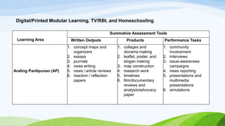 Digital/Printed Modular Learning, TV/RBI, and Homeschooling
Learning Area
Summative Assessment Tools
Written Outputs Products Performance Tasks
Araling Panlipunan (AP)
1. concept maps and
organizers
2. essays
3. journals
4. news writing
5. news / article reviews
6. reaction / reflection
papers
1. collages and
diorama making
2. leaflet, poster, and
slogan making
3. map construction
4. research work
5. timelines
6. film/documentary
reviews and
analysis/advocacy
paper
1. community
involvement
2. interviews
3. issue-awareness
campaigns
4. news reporting
5. presentations and
multimedia
presentations
6. simulations
 