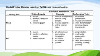 Digital/Printed Modular Learning, TV/RBI, and Homeschooling
Learning Area
Summative Assessment Tools
Written Outputs Products Performance Tasks
Music
1. essays
2. reaction / reflection
papers
3. research paper
1. musical arrangements
2. musical / song
analysis
3. musical research
4. writing program
notes
1. multimedia
presentation
2. musical presentation
3. skills demonstration
(singing, playing
instruments)
Art
1. essays
2. reaction / reflection
papers
3. research paper
1. art criticism and
appreciation
compilation
2. art exhibit
3. art projects
4. portfolio
1. art production
2. multimedia
presentation
3. Portfolio
4. skills demonstration
(drawing, coloring,
painting)
 