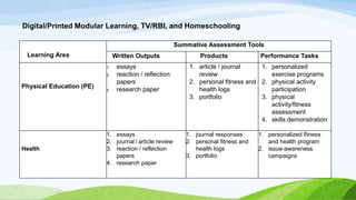 Digital/Printed Modular Learning, TV/RBI, and Homeschooling
Learning Area
Summative Assessment Tools
Written Outputs Products Performance Tasks
Physical Education (PE)
1. essays
2. reaction / reflection
papers
3. research paper
1. article / journal
review
2. personal fitness and
health logs
3. portfolio
1. personalized
exercise programs
2. physical activity
participation
3. physical
activity/fitness
assessment
4. skills demonstration
Health
1. essays
2. journal / article review
3. reaction / reflection
papers
4. research paper
1. journal responses
2. personal fitness and
health logs
3. portfolio
1. personalized fitness
and health program
2. issue-awareness
campaigns
 