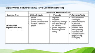 Digital/Printed Modular Learning, TV/RBI, and Homeschooling
Learning Area
Summative Assessment Tools
Written Outputs Products Performance Tasks
Edukasyon sa
Pagpapakatao (ESP)
1. essays
2. journal writing
3. journal / article reviews
4. reaction / reflection
papers
1. argument
analyses
2. expressing feelings
and ideas through
art activities
3. journal responses
4. letter/song/poem
writing
1. issue-awareness
campaigns
2. presentations and
multimedia
presentations
3. personal action
plans (plano ng
pagsasabuhay)
4. situation analysis
(pagsusuri ng
sitwasyon)
 