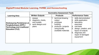 Digital/Printed Modular Learning, TV/RBI, and Homeschooling
Learning Area
Summative Assessment Tools
Written Outputs Products Performance Tasks
Edukasyong Pantahanan at
Pangkabuhayan (EPP) /
Technology and Livelihood
Education (TLE)
1. essays
2. diagrams, charts,
and models
3. work designs and
plans
1. technical drawing
output
2. prototype
building
3. products / projects
using locally
available materials
1. skills demonstration
2. skills application
3. laboratory
exercises
4. oral tests
5. design, creation, and
layout of outputs
6. diagnosis and
repair of damaged
equipment
 