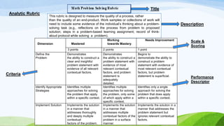 This rubric is designed to measure the quality of a process, rather
than the quality of an end-product. Work samples or collections of work will
need to include some evidence of the individual’s thinking about a problem-
solving task (e.g., reflections on the process from problem to proposed
solution; steps in a problem-based learning assignment; record of think-
aloud protocol while solving a problem).
Analytic Rubric
Dimension Mastered
Working
towards Mastery
Needs Improvement
3 points 2 points 1 point
Define the
Problem
Demonstrates
the ability to construct a
clear and insightful
problem statement with
evidence of all relevant
contextual factors.
Demonstrates
the ability to construct a
problem statement with
evidence of most
relevant contextual
factors, and problem
statement is
adequately
detailed.
Begins to
demonstrate the ability to
construct a problem
statement with evidence of
most relevant contextual
factors, but problem
statement is superficial.
Identify Appropriate
Strategies
Identifies multiple
approaches for solving
the problem that apply
within a specific context.
Identifies multiple
approaches for solving
the problem, only some
of which apply within a
specific context.
Identifies only a single
approach for solving the
problem that does apply
within a specific context.
Implement Solution Implements the solution
in a manner that
addresses thoroughly
and deeply multiple
contextual
factors of the problem.
Implements the solution
in a manner that
addresses multiple
contextual factors of the
problem in a surface
manner.
Implements the solution in a
manner that addresses the
problem statement but
ignores relevant contextual
factors.
Title
Description
Scale &
Scoring
Criteria
Performance
Descriptor
 