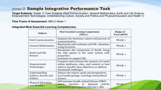Annex D: Sample Integrative Performance Task
Target Subjects: Grade 11 Core Subjects (Oral Communication, General Mathematics, Earth and Life Science,
Empowerment Technologies, Understanding Culture, Society and Politics and Physical Education and Health 1)
Time Frame of Assessment: MELC-Week 1
Integrated Most Essential Learning Competencies:
Subjects
Most Essential Learning Competencies
(MELC)
Budget of
Work (BOW)
Oral Communication
Explains the functions, nature and process of
communication
Week 1
General Mathematics
Represents and evaluates real-life situations
using functions
Week 1
Earth and Life
Science
Recognizes the uniqueness of Earth, being
the only planet in the solar system with
properties
necessary to support life.
Week 1
Empowerment
Technologies
Compare and contrast the nuances of varied
online platforms, sites, and content to best
achieve specific class objectives or address
situational challenges.
Week 1
Understanding
Culture, Society and
Politics
Discuss the nature, goals and perspectives
in/of anthropology, sociology and political
science.
Week 1
Physical Education
and Health 1
Self-assesses health-related fitness (HRF).
status, barriers to physical activity
assessment participation and one’s diet.
Week 1
 