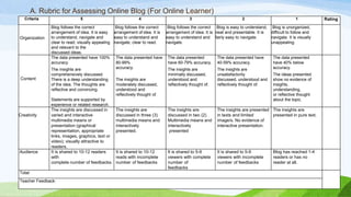 A. Rubric for Assessing Online Blog (For Online Learner)
Criteria 5 4 3 2 1 Rating
Organization
Blog follows the correct
arrangement of idea. It is easy
to understand, navigate and
clear to read; visually appealing
and relevant to the
discussed ideas.
Blog follows the correct
arrangement of idea. It is
easy to understand and
navigate; clear to read.
Blog follows the correct
arrangement of idea. It is
easy to understand and
navigate.
Blog is easy to understand,
neat and presentable. It is
fairly easy to navigate.
Blog is unorganized,
difficult to follow and
navigate. It is visually
unappealing.
Content
The data presented have 100%
accuracy.
The insights are
comprehensively discussed.
There is a deep understanding
of the idea. The thoughts are
reflective and convincing.
Statements are supported by
experience or related research.
The data presented have
80-99%
accuracy.
The insights are
moderately discussed,
understood and
reflectively thought of.
The data presented
have 60-79% accuracy.
The insights are
minimally discussed,
understood and
reflectively thought of.
The data presented have
40-59% accuracy.
The insights are
unsatisfactorily
discussed, understood and
reflectively thought of.
The data presented
have 40% below
accuracy.
The ideas presented
show no evidence of
insights,
understanding,
or reflective thought
about the topic.
Creativity
The insights are discussed in
varied and interactive
multimedia means or
presentation (graphical
representation, appropriate
links, images, graphics, text or
video); visually attractive to
readers.
The insights are
discussed in three (3)
multimedia means and
interactively
presented.
The insights are
discussed in two (2)
Multimedia means and
interactively
presented
The insights are presented
in texts and limited
image/s. No evidence of
interactive presentation.
The insights are
presented in pure text.
Audience It is shared to 10-12 readers
with
complete number of feedbacks.
It is shared to 10-12
reads with incomplete
number of feedbacks
It is shared to 5-9
viewers with complete
number of
feedbacks
It is shared to 5-9
viewers with incomplete
number of feedbacks
Blog has reached 1-4
readers or has no
reader at all.
Total:
Teacher Feedback:
 