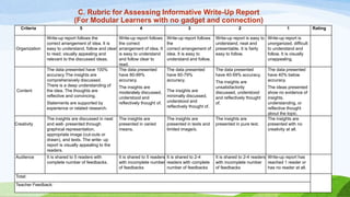 C. Rubric for Assessing Informative Write-Up Report
(For Modular Learners with no gadget and connection)
Criteria 5 4 3 2 1 Rating
Organization
Write-up report follows the
correct arrangement of idea. It is
easy to understand, follow and clear
to read; visually appealing and
relevant to the discussed ideas.
Write-up report follows
the correct
arrangement of idea. It
is easy to understand
and follow clear to
read.
Write-up report follows
the
correct arrangement of
idea. It is easy to
understand and follow.
Write-up report is easy to
understand, neat and
presentable. It is fairly
easy to follow.
Write-up report is
unorganized, difficult
to understand and
follow. It is visually
unappealing.
Content
The data presented have 100%
accuracy The insights are
comprehensively discussed.
There is a deep understanding of
the idea. The thoughts are
reflective and convincing.
Statements are supported by
experience or related research.
The data presented
have 80-99%
accuracy.
The insights are
moderately discussed,
understood and
reflectively thought of.
The data presented
have 60-79%
accuracy.
The insights are
minimally discussed,
understood and
reflectively thought of.
The data presented
have 40-59% accuracy.
The insights are
unsatisfactorily
discussed, understood
and reflectively thought
of.
The data presented
have 40% below
accuracy.
The ideas presented
show no evidence of
insights,
understanding, or
reflective thought
about the topic.
Creativity
The insights are discussed in neat
and well- presented through
graphical representation,
appropriate image (cut-outs or
drawn), and texts. The write- up
report is visually appealing to the
readers.
The insights are
presented in varied
means.
The insights are
presented in texts and
limited image/s.
The insights are
presented in pure text.
The insights are
presented with no
creativity at all.
Audience It is shared to 5 readers with
complete number of feedbacks.
It is shared to 5 readers
with incomplete number
of feedbacks
It is shared to 2-4
readers with complete
number of feedbacks
It is shared to 2-4 readers
with incomplete number
of feedbacks
Write-up report has
reached 1 reader or
has no reader at all.
Total:
Teacher Feedback:
 
