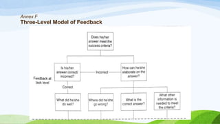 Annex F
Three-Level Model of Feedback
 