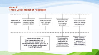 Annex F
Three-Level Model of Feedback
 