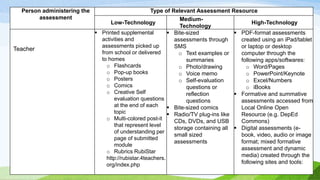 Person administering the
assessment
Type of Relevant Assessment Resource
Low-Technology
Medium-
Technology
High-Technology
Teacher
 Printed supplemental
activities and
assessments picked up
from school or delivered
to homes
o Flashcards
o Pop-up books
o Posters
o Comics
o Creative Self
evaluation questions
at the end of each
topic
o Multi-colored post-it
that represent level
of understanding per
page of submitted
module
o Rubrics RubiStar
http://rubistar.4teachers.
org/index.php
 Bite-sized
assessments through
SMS
o Text examples or
summaries
o Photo/drawing
o Voice memo
o Self-evaluation
questions or
reflection
questions
 Bite-sized comics
 Radio/TV plug-ins like
CDs, DVDs, and USB
storage containing all
small sized
assessments
 PDF-format assessments
created using an iPad/tablet
or laptop or desktop
computer through the
following apps/softwares:
o Word/Pages
o PowerPoint/Keynote
o Excel/Numbers
o iBooks
 Formative and summative
assessments accessed from
Local Online Open
Resource (e.g. DepEd
Commons)
 Digital assessments (e-
book, video, audio or image
format; mixed formative
assessment and dynamic
media) created through the
following sites and tools:
 