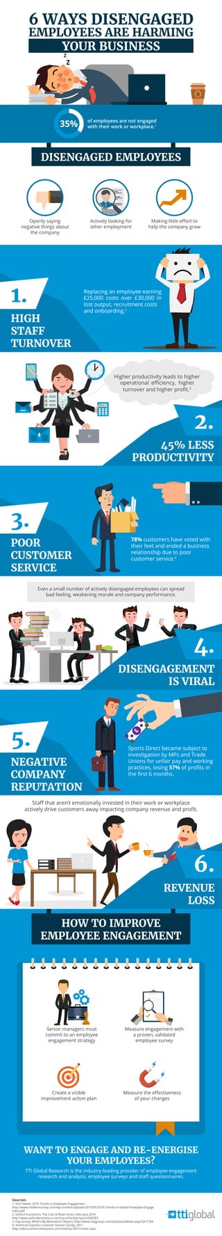 6 WAYS DISENGAGED
EMPLOYEES ARE HARMING
YOUR BUSINESS
DISENGAGED EMPLOYEES
Openly saying
negative things about
the company
HIGH
STAFF
TURNOVER
1.
POOR
CUSTOMER
SERVICE
3.
45% LESS
PRODUCTIVITY
Replacing an employee earning
lost output, recruitment costs
and onboarding.2
Even a small number of actively disengaged employees can spread
bad feeling, weakening morale and company performance.
78% customers have voted with
their feet and ended a business
relationship due to poor
customer service.4
NEGATIVE
COMPANY
REPUTATION
5.
Actively looking for
other employment
Making little eﬀort to
help the company grow
2.
DISENGAGEMENT
IS VIRAL
4.
Staﬀ that aren’t emotionally invested in their work or workplace
actively drive customers away impacting company revenue and proﬁt.
REVENUE
LOSS
6.
HOW TO IMPROVE
EMPLOYEE ENGAGEMENT
Create a visible
improvement action plan
WANT TO ENGAGE AND RE-ENERGISE
YOUR EMPLOYEES?
TTi Global Research is the industry-leading provider of employee engagement
research and analysis, employee surveys and staﬀ questionnaires.
Senior managers must
commit to an employee
engagement strategy
Sources
1. Aon Hewitt, 2016 Trends in Employee Engagement
http://www.modernsurvey.com/wp-content/uploads/2016/05/2016-Trends-in-Global-Employee-Engage
ment.pdf
2. Oxford Economics, The Cost of Brain Drain, February 2014
http://www.oxfordeconomics.com/my-oxford/projects/264283
3. Hay Group, What’s My Motivation? Report, http://www.haygroup.com/uk/press/details.aspx?id=7184
4. American Express Customer Service Survey, 2011
http://about.americanexpress.com/news/pr/2011/csbar.aspx
Higher productivity leads to higher
turnover and higher proﬁt.3
of employees are not engaged
with their work or workplace.135%
Measure engagement with
a proven, validated
employee survey
Measure the eﬀectiveness
of your changes
£
Sports Direct became subject to
investigation by MPs and Trade
Unions for unfair pay and working
practices, losing 57% of proﬁts in
the ﬁrst 6 months.
£25,000 costs over £30,000 in
operational efficiency, higher
 