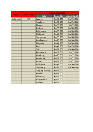 Negara Mata Uang
Harga airport tax
Kota Domestik Internasional
Indonesia IDR Jakarta Rp.40.000 Rp.150.000
Surabaya Rp.30.000 Rp.150.000
Medan Rp.35.000 Rp.75.000
Padang Rp.35.000 Rp.100.000
Palembang Rp.35.000 Rp.100.000
Makassar Rp.40.000 Rp.100.000
Yogyakarta Rp.35.000 Rp.100.000
Banda Aceh Rp.25.000 Rp.100.000
Menado Rp.40.000 Rp.100.000
Bali Rp.40.000 Rp.150.000
Solo Rp.30.000 Rp.100.000
Pekanbaru Rp.30.000 Rp.75.000
Bandung Rp.25.000 Rp.75.000
Pontianak Rp.30.000 Rp.75.000
Batam Rp.30.000 Rp.75.000
Balikpapan Rp.40.000 Rp.100.000
Semarang Rp.30.000 Rp.100.000
Tanjung Pinang Rp.20.000
Kendari Rp.26.000
Mataram Rp.25.000
Banjarmasin Rp.25.000
Ambon Rp.30.000
 