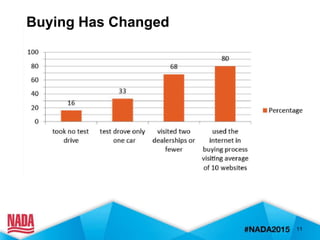 11
Buying Has Changed
 