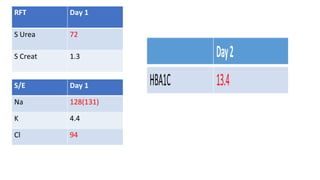 RFT Day 1
S Urea 72
S Creat 1.3
S/E Day 1
Na 128(131)
K 4.4
Cl 94
 