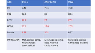 ABG Day-1 After 12 hrs Day2
PH 7.40 7.41 7.38
PO2 82.6 86 80.4
PCO2 22.7 27 27.1
HCO3 17.1 17.6 17.5
Lactate 6.88 3.31 0.97
IMPRESSION Met.acidosis comp.
Resp Alkalosis
Lactic acidosis
Met.Acidosis comp.
Resp Alkalosis
Lactic acidosis
Metabolic acidosis
Comp.Resp alkalosis
 