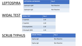 LEPTOSPIRA
WIDAL TEST
SCRUB TYPHUS
WIDAL TEST Day 1
S Typhi(O) 1:20
S Typhi(H) 1:20
S Paratyphi(AH) 1:20
S Paratyphi (BH) 1:20
SCRUB TYPHUS Day 1
Typhus IgG Non Reactive
Typhus IgG Non Reactive
LEPTOSPIRA ANTIBODIES Day 2
Leptospira IgM Non Reactive
Leptospira IgG Non Reactive
 