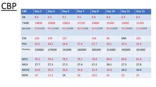 CBP CBP Day 2 Day 4 Day 6 Day 7 Day 8 Day 10 Day 12 Day 13
Hb 8.9 9.4 9.2 9.5 9.8 8.4 8.3 8.3
TWBC 14830 18300 15810 17150 24400 15260 12850 11350
N/L/E/M 90/8/1/1/0 84/11/1/4/0 83/12/1/4/0 80/11/6/3/0 86/10/1/3/0 80/14/3/3/0 79/14/2/5/0 77/16/2/5/0
ESR 120 139 127 143 96 SNR 105
PCV 25.5 26.2 26.6 27.4 27.7 24.1 24.3 24.4
Platelets 150000 179000 191000 180000 285000 313000 342000 391000
MCV 79.5 76.0 78.5 79.2 76.9 80.6 80.6 81.8
MCH 27.7 27.3 27.2 27.4 27.2 28.1 27.5 27.8
MCHC 34.8 35.9 34.6 34.6 35.4 34.9 34.2 34.0
RDW 15 11.2 14 15 14.5 15 15 15
 