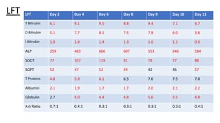 LFT LFT Day 2 Day 4 Day 6 Day 8 Day 9 Day 10 Day 13
T Bilirubin 6.1 9.1 9.5 8.8 9.4 7.1 4.7
D Bilirubin 5.1 7.7 8.1 7.5 7.8 6.0 3.8
I Bilirubin 1.0 1.4 1.4 1.3 1.6 1.1 0.9
ALP 259 483 606 607 553 646 584
SGOT 77 107 119 91 78 77 88
SGPT 52 47 52 49 42 45 57
T Proteins 4.8 5.9 6.1 6.5 7.6 7.5 7.0
Albumin 2.1 1.9 1.7 1.7 2.0 2.1 2.2
Globulin 2.7 4.0 4.4 4.8 5.6 5.5 4.8
A:G Ratio 0.7:1 0.4:1 0.3:1 0.3:1 0.3:1 0.3:1 0.4:1
 