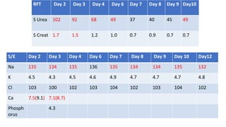 RFT Day 2 Day 3 Day 4 Day 6 Day 7 Day 8 Day 9 Day10
S Urea 102 92 68 49 37 40 45 49
S Creat 1.7 1.5 1.2 1.0 0.7 0.9 0.7 0.7
S/E Day 2 Day 3 Day 4 Day 6 Day 7 Day 8 Day 9 Day 10 Day12
Na 135 134 135 136 135 134 134 135 132
K 4.5 4.3 4.5 4.6 4.9 4.7 4.7 4.7 4.8
Cl 103 100 102 103 104 102 103 104 102
Ca 7.5(9.1) 7.1(8.7)
Phosph
orus
4.3
 