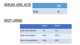 SERUM URIC ACID
SPOT URINE
Day 2 Day 8
Spot urine Chloride 72 91.7
Spot urine Sodium 44.6 127.2
Spot urine potassium 34.4 38.5
 
