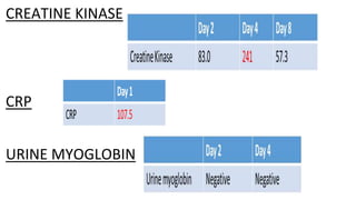 CREATINE KINASE
CRP
URINE MYOGLOBIN
 