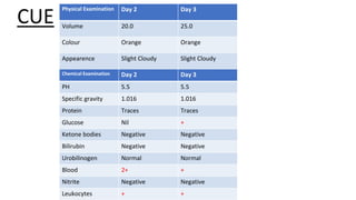 CUE
Physical Examination Day 2 Day 3
Volume 20.0 25.0
Colour Orange Orange
Appearence Slight Cloudy Slight Cloudy
Chemical Examination Day 2 Day 3
PH 5.5 5.5
Specific gravity 1.016 1.016
Protein Traces Traces
Glucose Nil +
Ketone bodies Negative Negative
Bilirubin Negative Negative
Urobilinogen Normal Normal
Blood 2+ +
Nitrite Negative Negative
Leukocytes + +
 