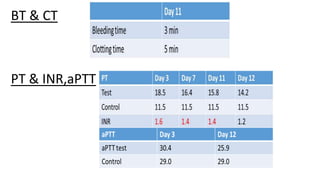 BT & CT
PT & INR,aPTT
 
