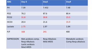 ABG Day-3 Day5 Day9
PH 7.39 7.432 7.48
PO2 76.2 87.6 80.4
PCO2 31.8 30.8 15.5
HCO3 20.4 21.6 15.9
Lactate 2.75 1.97 1.64
P/F 168 241 400
IMPRESSION Met.acidosis comp.
Resp Alkalosis
Lactic acidosis
Mod ARDS
Resp Alkalosis
Mild ARDS
Metabolic acidosis
Comp.Resp alkalosis
 