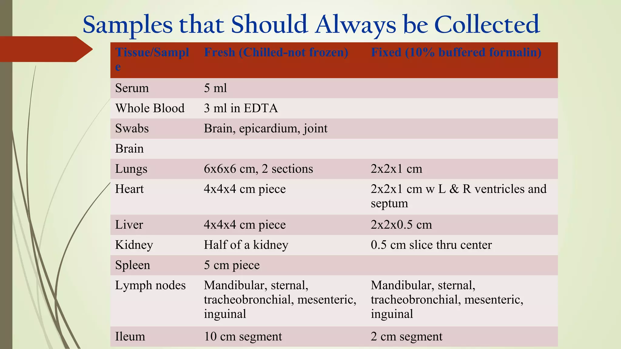 Samples that Should Always be Collected
Tissue/Sampl
e
Fresh (Chilled-not frozen) Fixed (10% buffered formalin)
Serum 5 ml
Whole Blood 3 ml in EDTA
Swabs Brain, epicardium, joint
Brain
Lungs 6x6x6 cm, 2 sections 2x2x1 cm
Heart 4x4x4 cm piece 2x2x1 cm w L & R ventricles and
septum
Liver 4x4x4 cm piece 2x2x0.5 cm
Kidney Half of a kidney 0.5 cm slice thru center
Spleen 5 cm piece
Lymph nodes Mandibular, sternal,
tracheobronchial, mesenteric,
inguinal
Mandibular, sternal,
tracheobronchial, mesenteric,
inguinal
Ileum 10 cm segment 2 cm segment
 