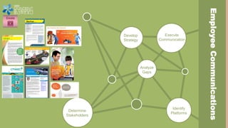 EmployeeCommunications
Determine
Stakeholders
Develop
Strategy
Execute
Communication
Analyze
Gaps
Identify
Platforms
 