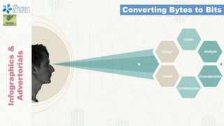 Infographics&
Advertorials
Converting Bytes to Bits
Contextualize
Listen
Design
Create
Analyse
Conceptualize
 