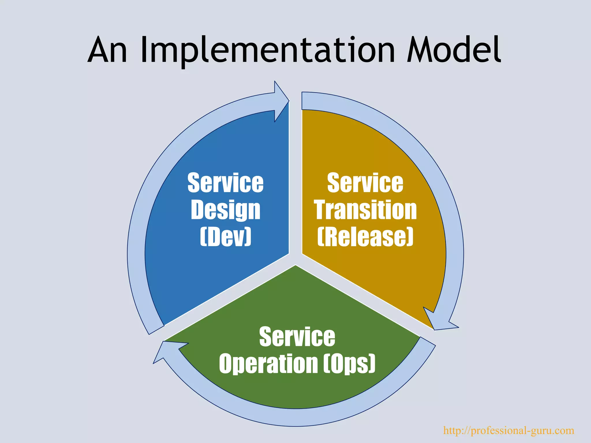 An Implementation Model
Service
Transition
(Release)
Service
Operation (Ops)
Service
Design
(Dev)
http://professional-guru.com
 