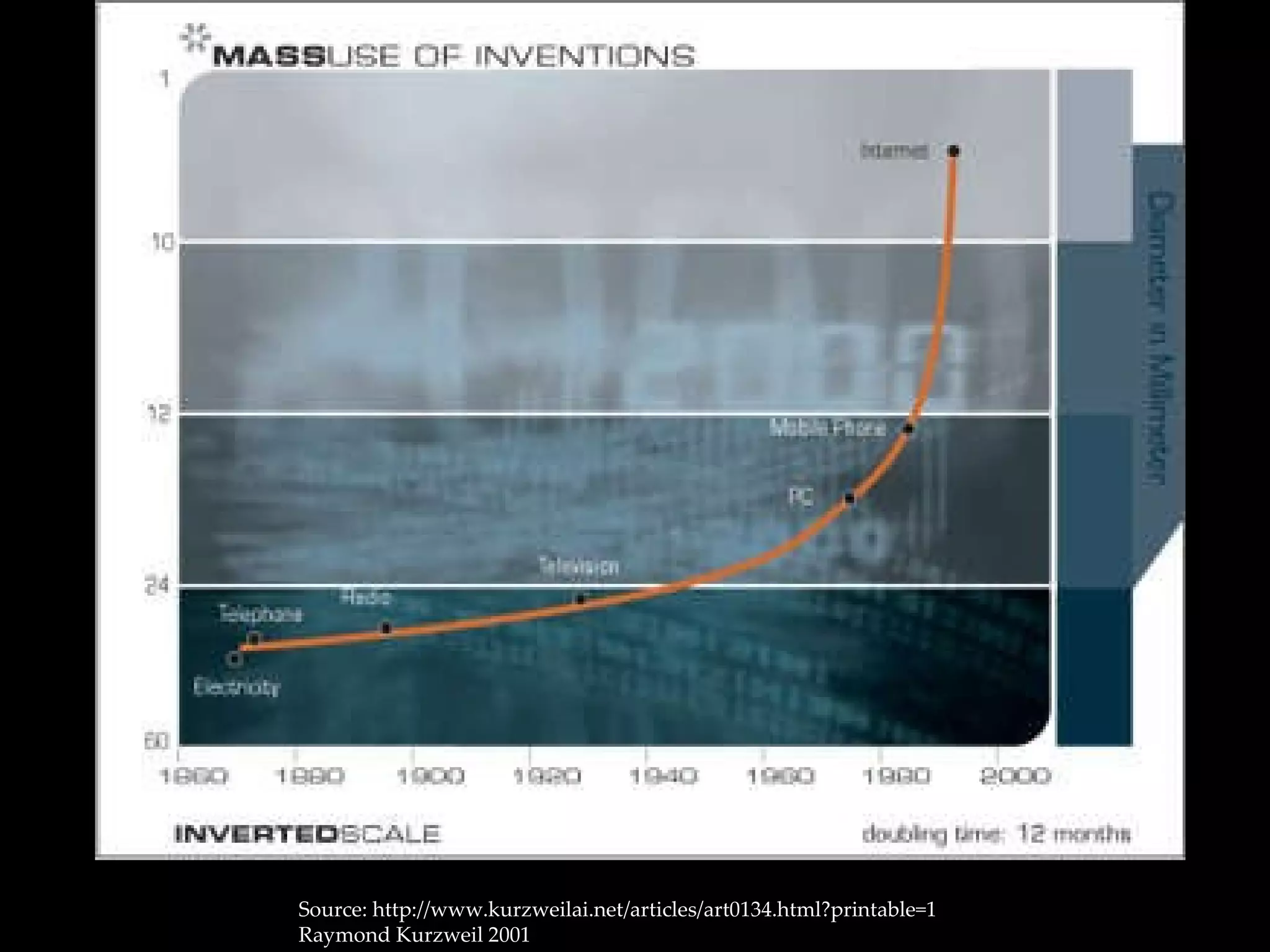 Source: http://www.kurzweilai.net/articles/art0134.html?printable=1 Raymond Kurzweil 2001 