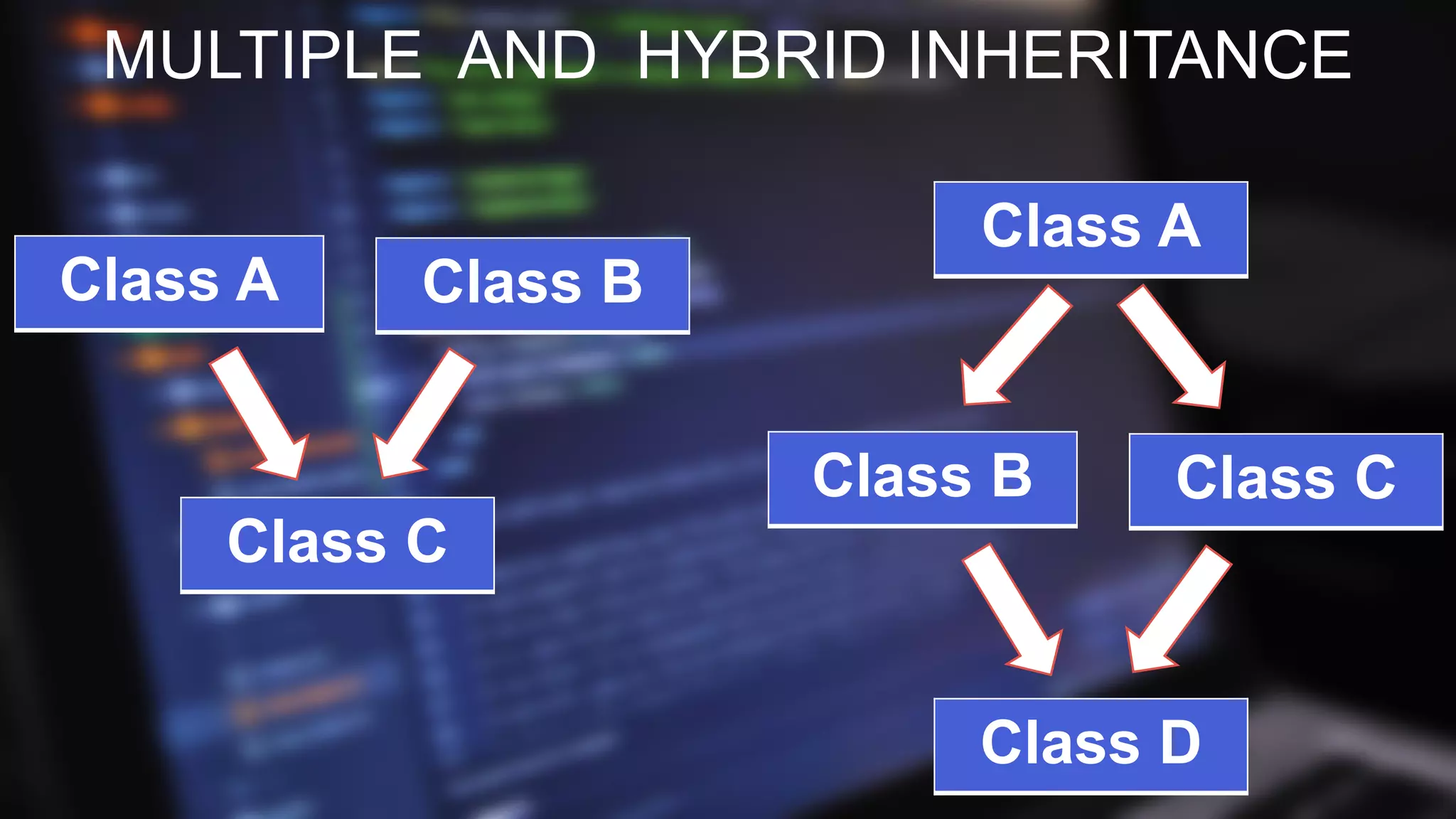 MULTIPLE AND HYBRID INHERITANCE
Class A Class B
Class C
Class B Class C
Class D
Class A
 