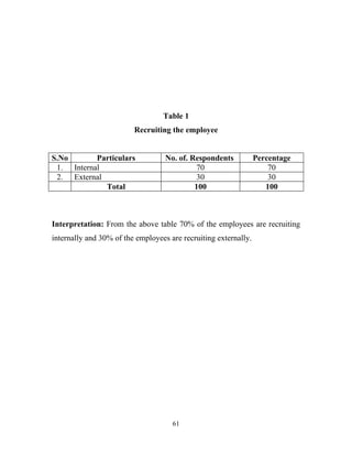 Table 1
                         Recruiting the employee


S.No       Particulars             No. of. Respondents           Percentage
 1. Internal                                 70                      70
 2. External                                 30                      30
             Total                          100                     100



Interpretation: From the above table 70% of the employees are recruiting
internally and 30% of the employees are recruiting externally.




                                     61
 