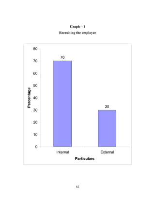 Graph – 1
                   Recruiting the employee



             80

                    70
             70


             60


             50
Percentage




             40

                                                30
             30


             20


             10


             0
                  Internal                    External
                                Particulars




                                62
 