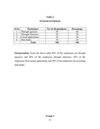 Table 2
                             External recruitment


S.No         Particulars            No. of. Respondents    Percentage
 1.    Through agencies                       60               60
 2.    Through reference                      20               20
 3.    Casual applications                    10               10
 4.    Data banks                             10               10
                Total                        100              100



Interpretation: From the above table 60% of the employees are through
agencies and 20% of the employees through reference, 10% of the
employees from casual applications and 10% of the employees are recruiting
data banks.




                                   Graph 2
                                      63
 