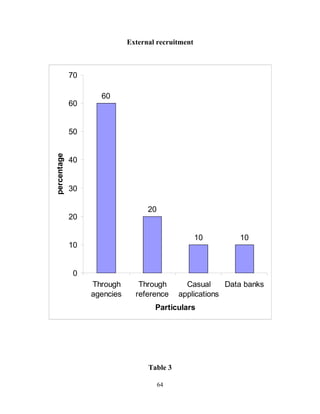 External recruitment



             70

                    60
             60


             50
percentage




             40


             30

                                   20
             20

                                                    10       10
             10


              0
                  Through       Through        Casual     Data banks
                  agencies     reference     applications
                                     Particulars




                                   Table 3

                                        64
 