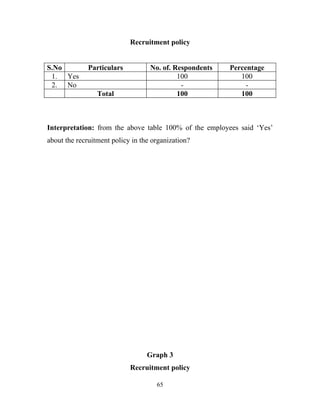 Recruitment policy


S.No          Particulars          No. of. Respondents   Percentage
 1. Yes                                     100             100
 2. No                                       -                -
                 Total                      100             100



Interpretation: from the above table 100% of the employees said ‘Yes’
about the recruitment policy in the organization?




                                  Graph 3
                            Recruitment policy

                                     65
 