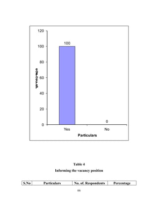120


                        100
       100



        80
       e
       g
       a
       t
       n 60
       e
       c
       r
       e
       P
        40



        20


                                                    0
         0
                        Yes                       No
                                Particulars




                              Table 4
                 Informing the vacancy position


S.No      Particulars         No. of. Respondents       Percentage
                                66
 