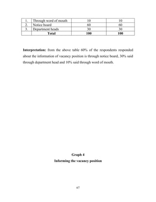1.   Through word of mouth                 10                   10
 2.   Notice board                          60                   60
 3.   Department heads                      30                   30
               Total                       100                  100



Interpretation: from the above table 60% of the respondents responded
about the information of vacancy position is through notice board, 30% said
through department head and 10% said through word of mouth.




                                 Graph 4
                     Informing the vacancy position




                                    67
 