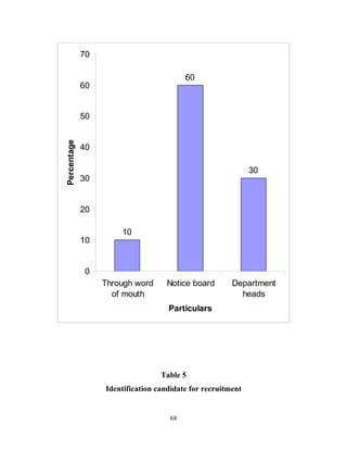70

                                         60
             60


             50
Percentage




             40

                                                             30
             30


             20

                      10
             10


             0
                  Through word      Notice board       Department
                    of mouth                             heads
                                    Particulars




                                  Table 5
                  Identification candidate for recruitment


                                    68
 