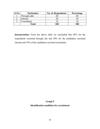 S.No       Particulars             No. of. Respondents      Percentage
 1. Through adds                             60                 60
 2. Internet                                 30                 30
 3. Consultants                              10                 10
             Total                          100                100



Interpretation: From the above table we concluded that 60% for the
respondents recruited through ads and 30% for the candidates recruited
internet and 10% of the candidates recruited consultants.




                                  Graph 5
                 Identification candidate for recruitment




                                     69
 