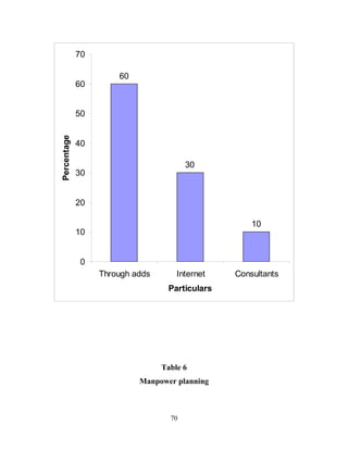 70

                      60
             60


             50
Percentage




             40

                                        30
             30


             20

                                                    10
             10


             0
                  Through adds       Internet   Consultants
                                  Particulars




                                 Table 6
                           Manpower planning



                                   70
 