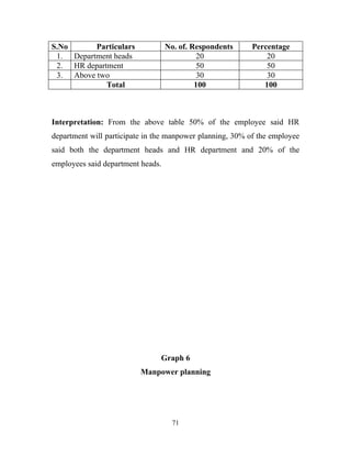 S.No      Particulars              No. of. Respondents     Percentage
 1. Department heads                         20                20
 2. HR department                            50                50
 3. Above two                                30                30
             Total                          100               100



Interpretation: From the above table 50% of the employee said HR
department will participate in the manpower planning, 30% of the employee
said both the department heads and HR department and 20% of the
employees said department heads.




                                Graph 6
                          Manpower planning




                                     71
 